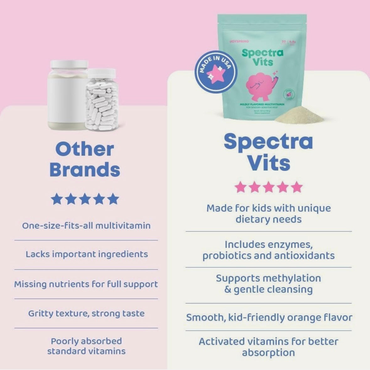 JoySpring Kids Multivitamin Powder - Spectra Vits – 23 Essential Kids Daily Vitamins & Minerals, Sugar-Free, Digestive Enzymes, Fiber, Antioxidants, Methylated B12, Mild Orange Flavor – 30 Servings